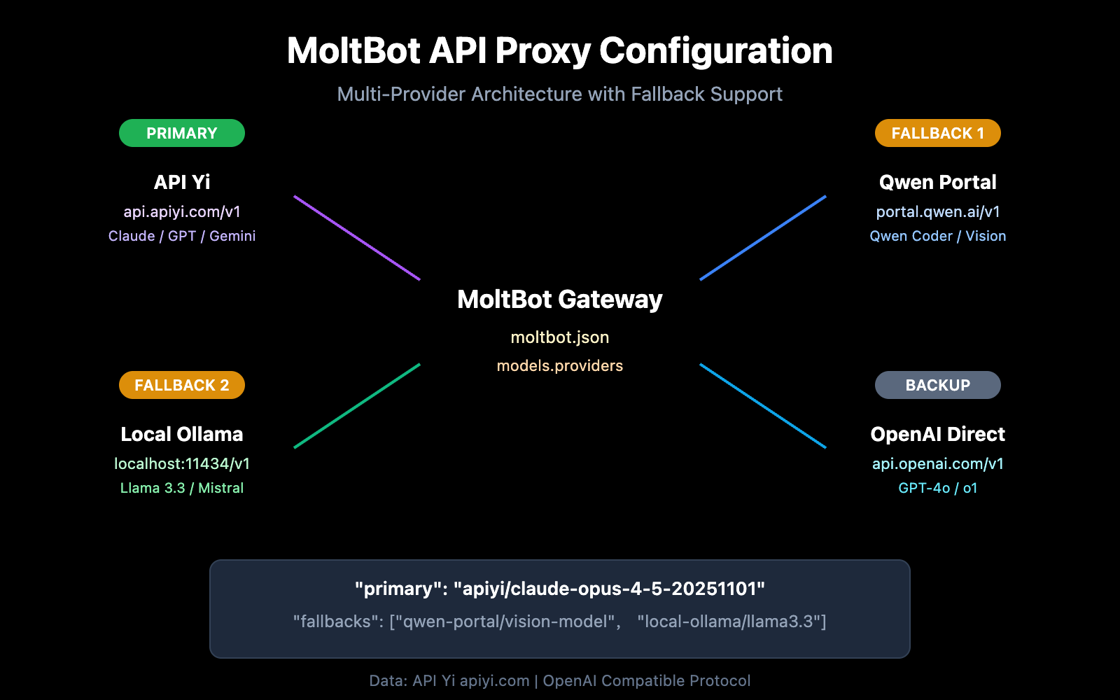 moltbot-api-proxy-configuration-guide-zh-hant 图示