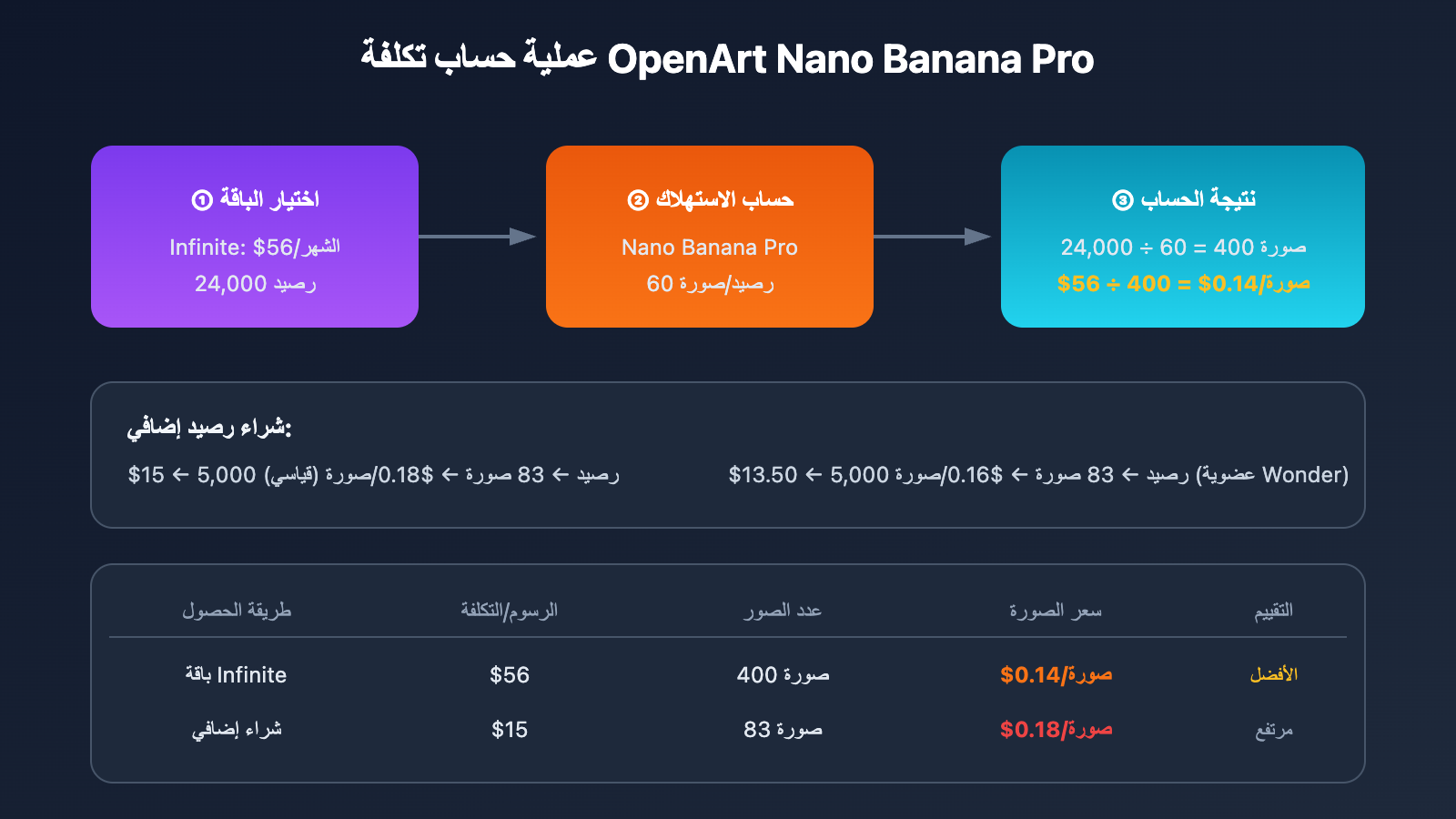 openart-nano-banana-pro-cost-reduction-api-ar 图示