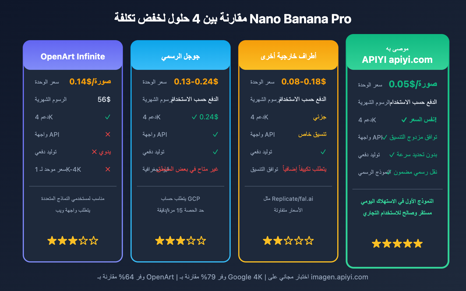 openart-nano-banana-pro-cost-reduction-api-ar 图示