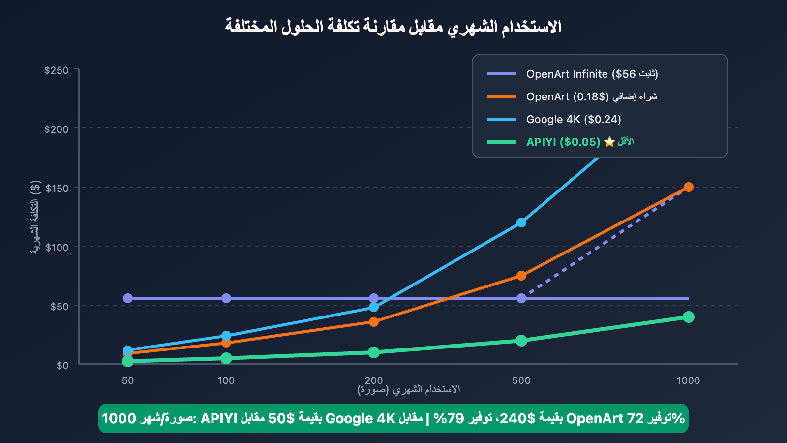openart-nano-banana-pro-cost-reduction-api-ar 图示