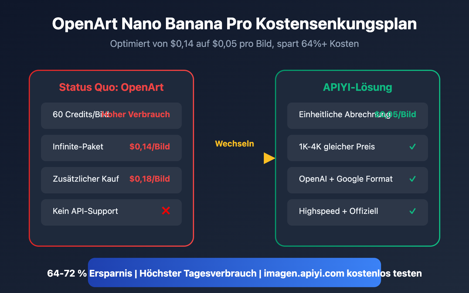 openart nano banana pro cost reduction api de image 0 图示