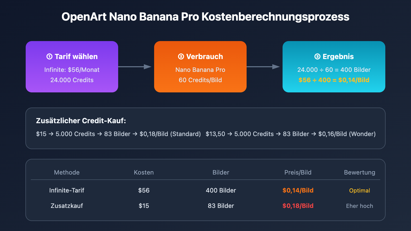 openart-nano-banana-pro-cost-reduction-api-de 图示