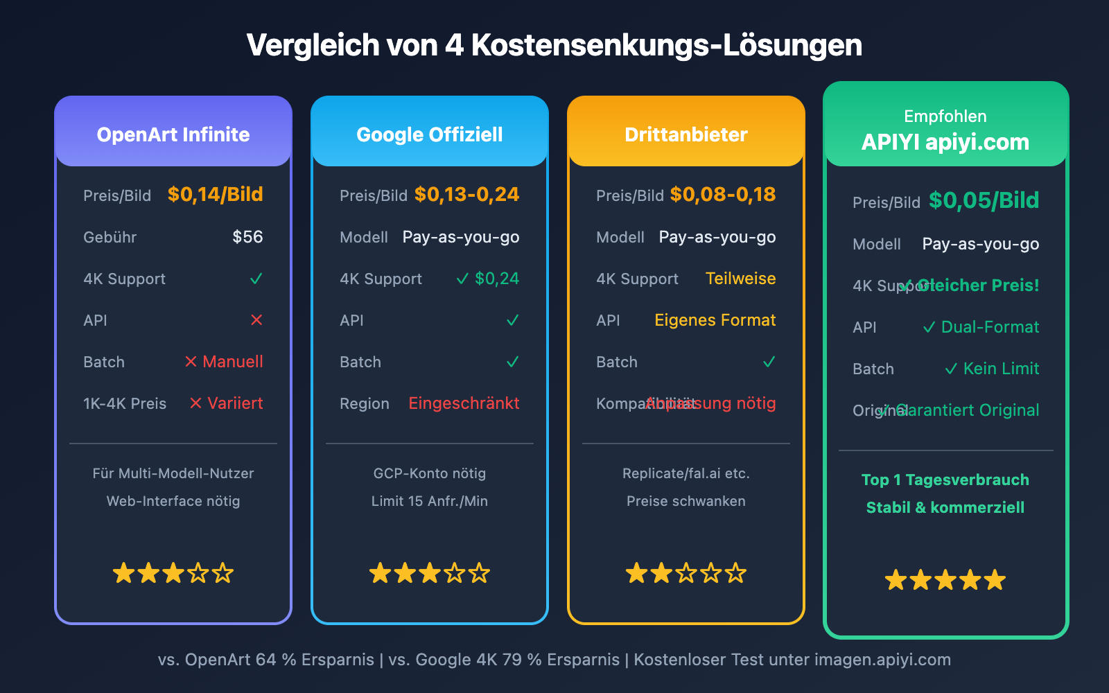openart-nano-banana-pro-cost-reduction-api-de 图示