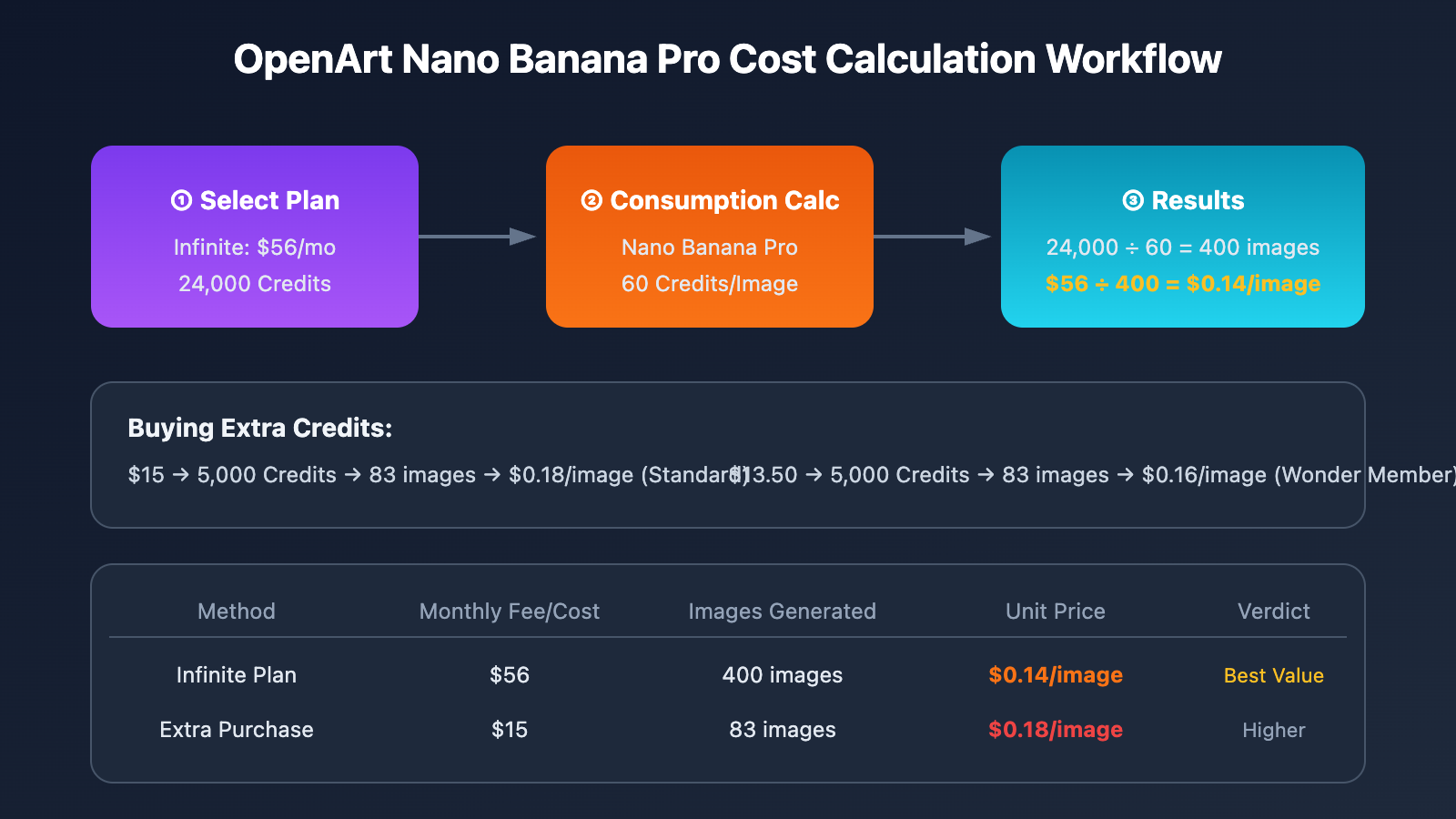 openart-nano-banana-pro-cost-reduction-api-en 图示