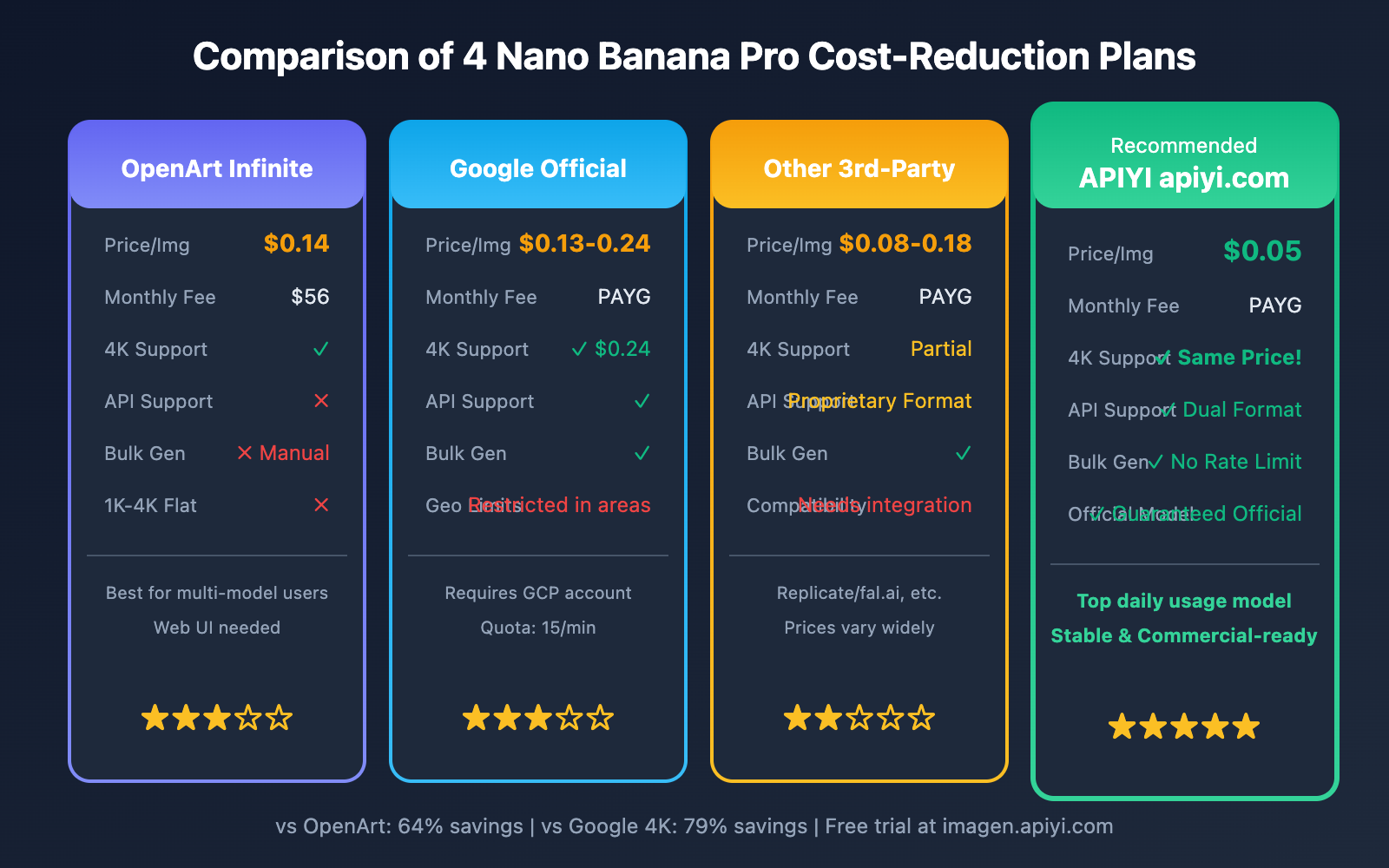 openart-nano-banana-pro-cost-reduction-api-en 图示