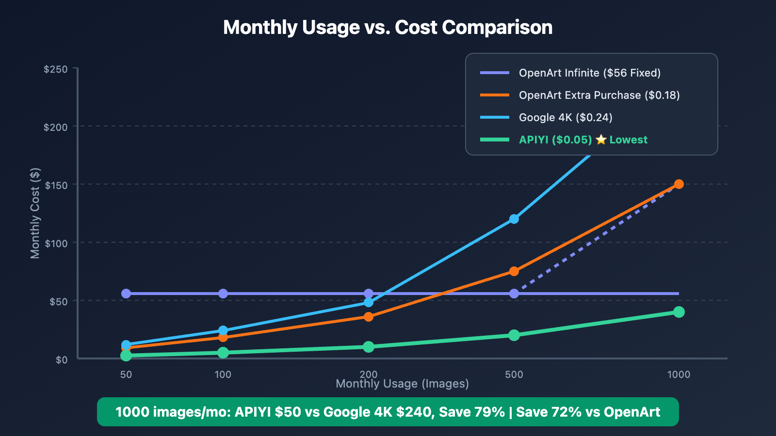 openart-nano-banana-pro-cost-reduction-api-en 图示