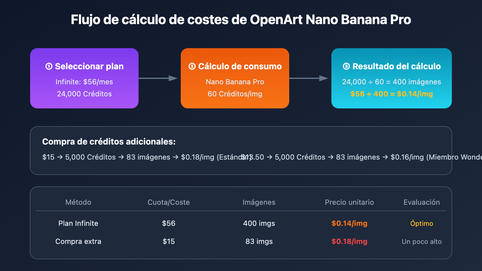 openart-nano-banana-pro-cost-reduction-api-es 图示
