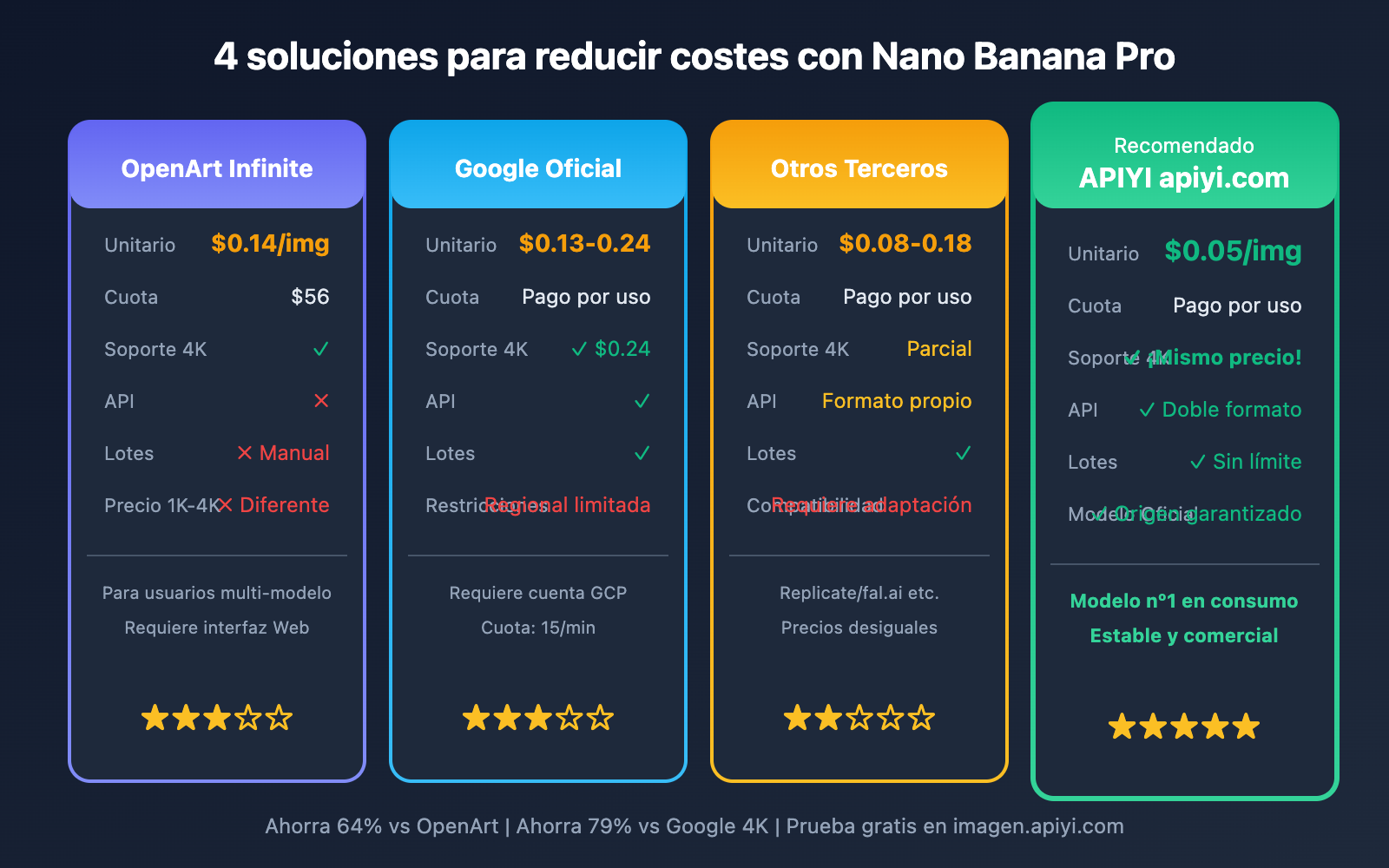 openart-nano-banana-pro-cost-reduction-api-es 图示