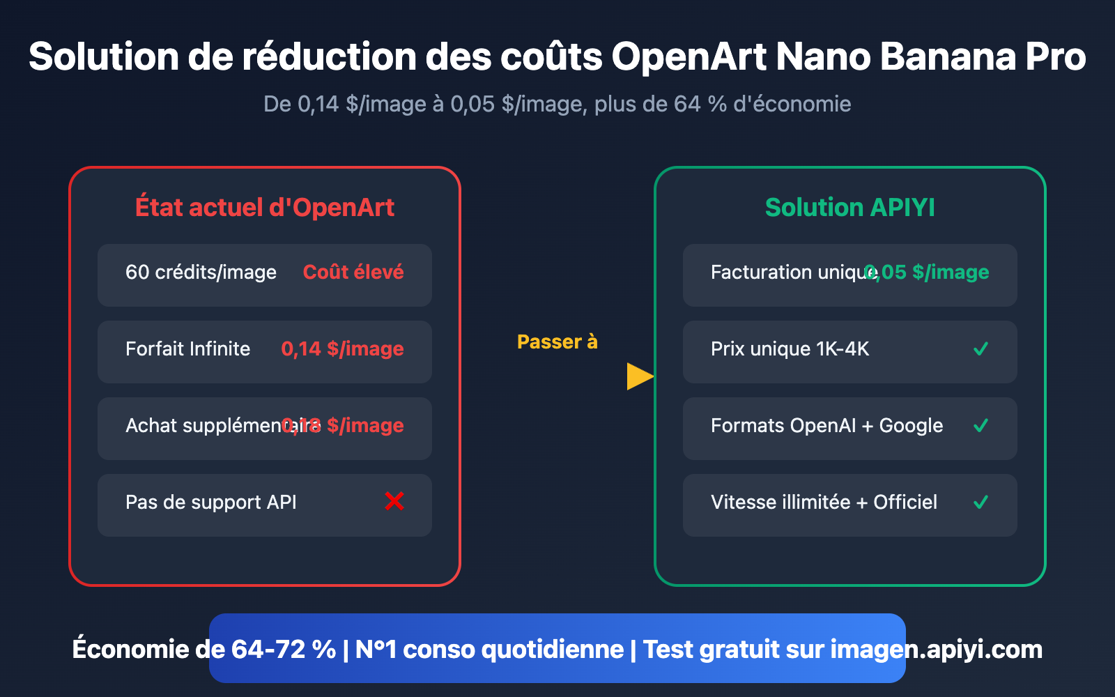 openart nano banana pro cost reduction api fr image 0 图示