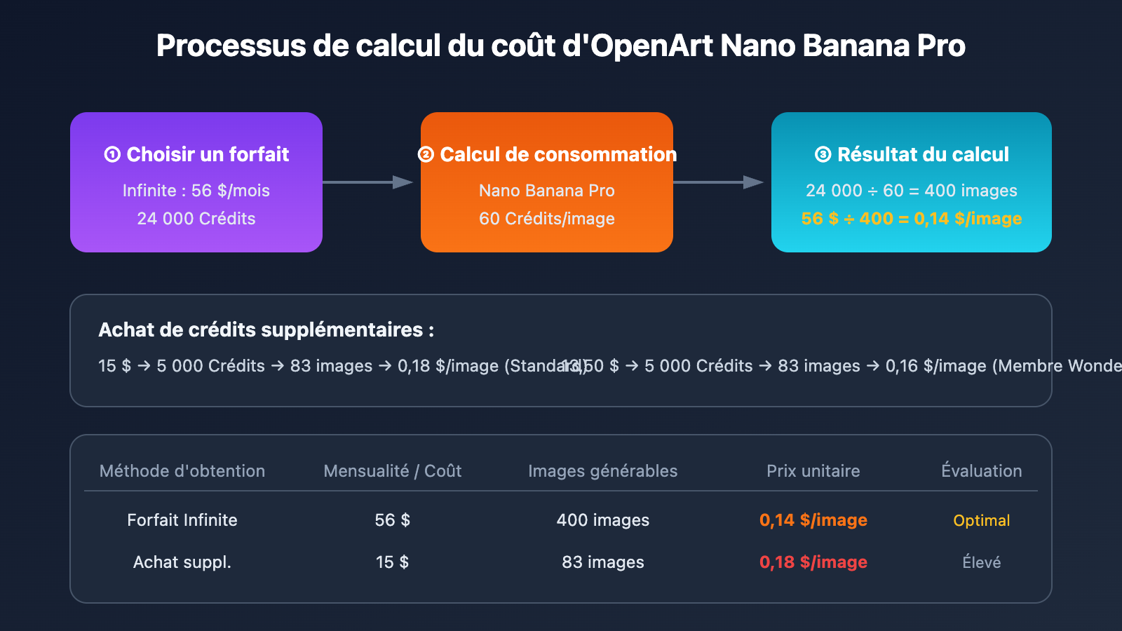 openart-nano-banana-pro-cost-reduction-api-fr 图示