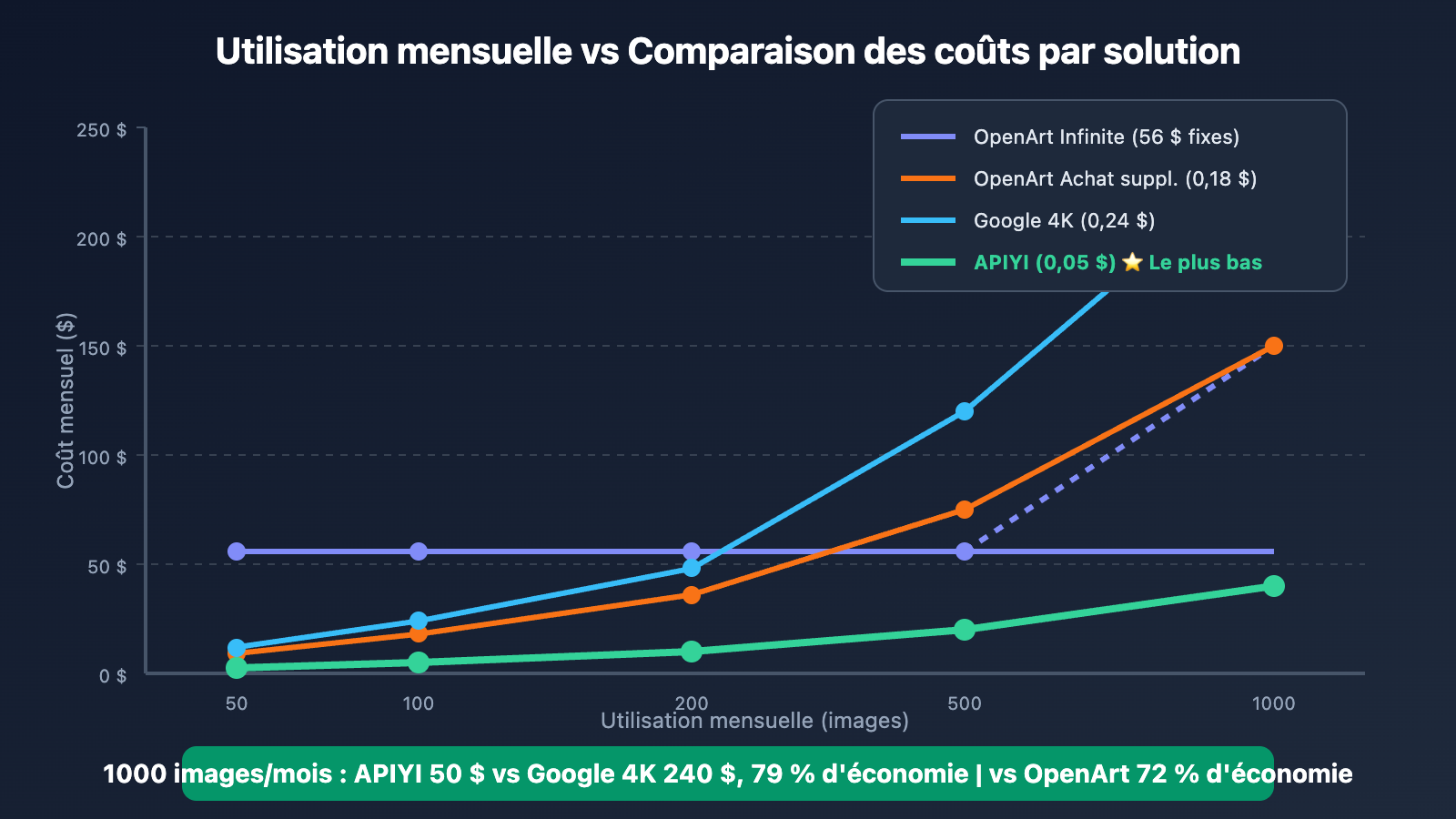 openart-nano-banana-pro-cost-reduction-api-fr 图示