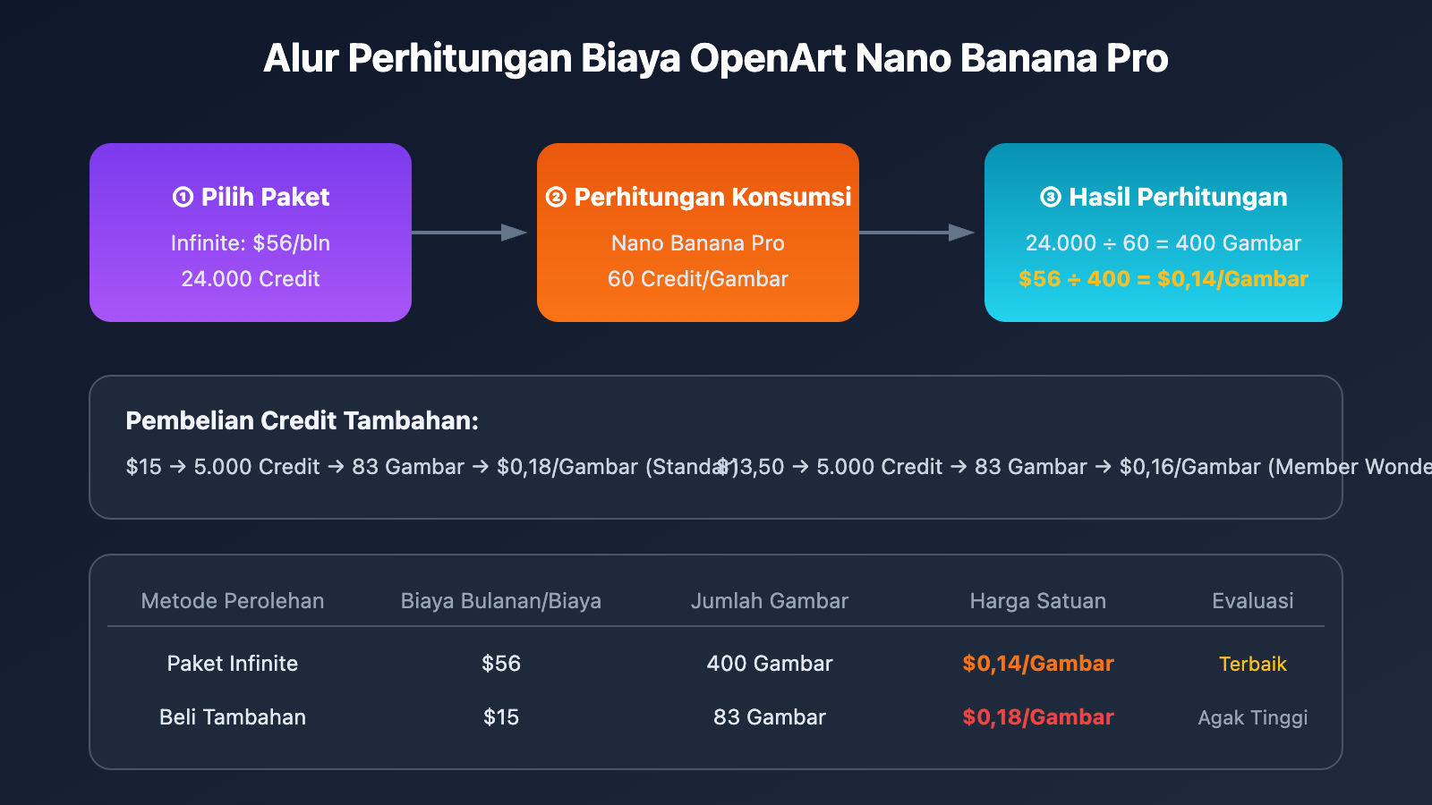 openart-nano-banana-pro-cost-reduction-api-id 图示