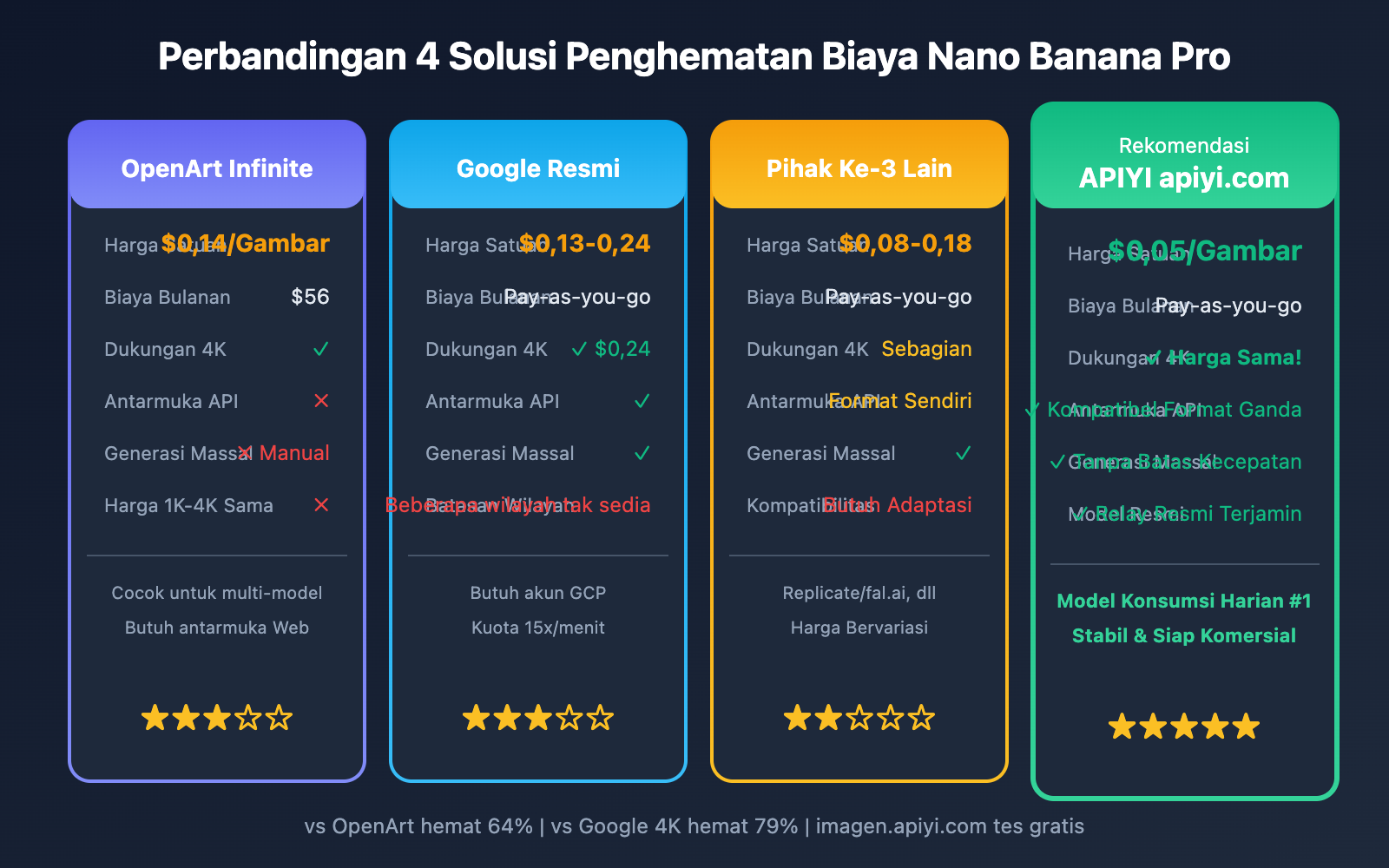 openart-nano-banana-pro-cost-reduction-api-id 图示