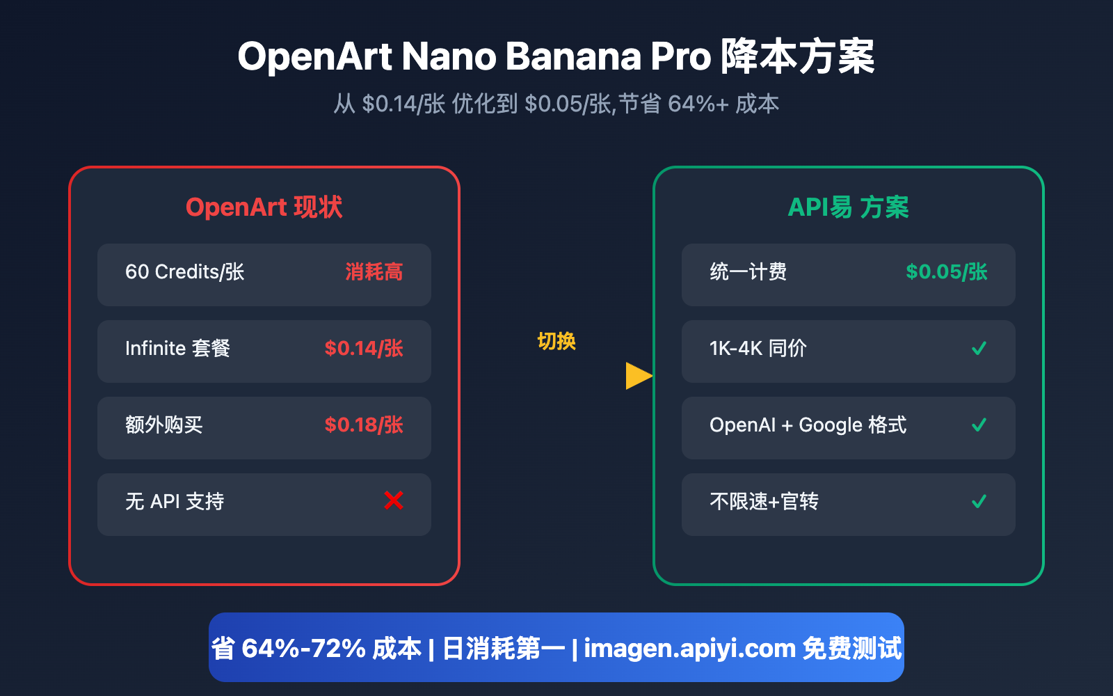 openart nano banana pro cost reduction api image 0 图示