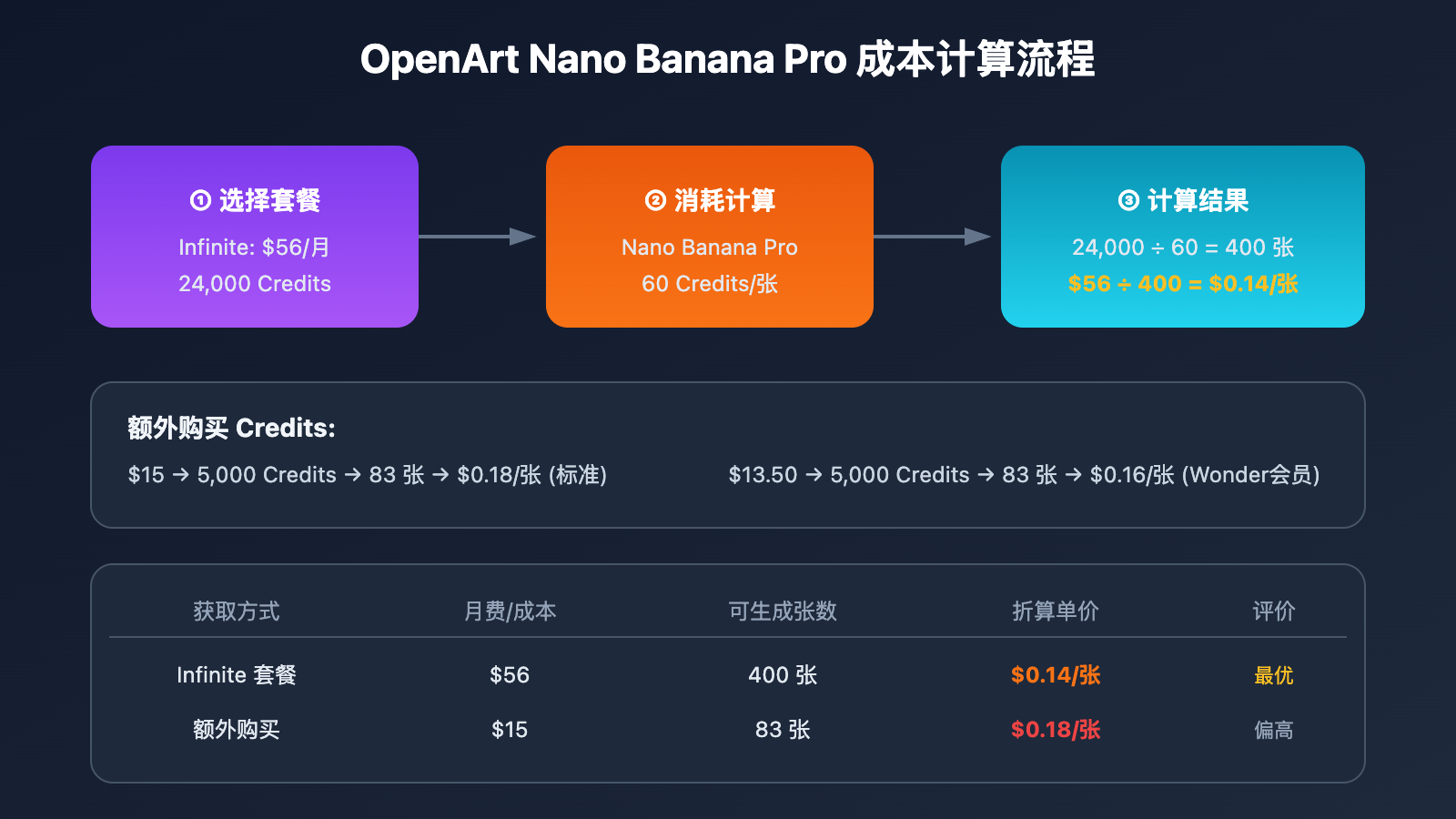 openart-nano-banana-pro-cost-reduction-api 图示