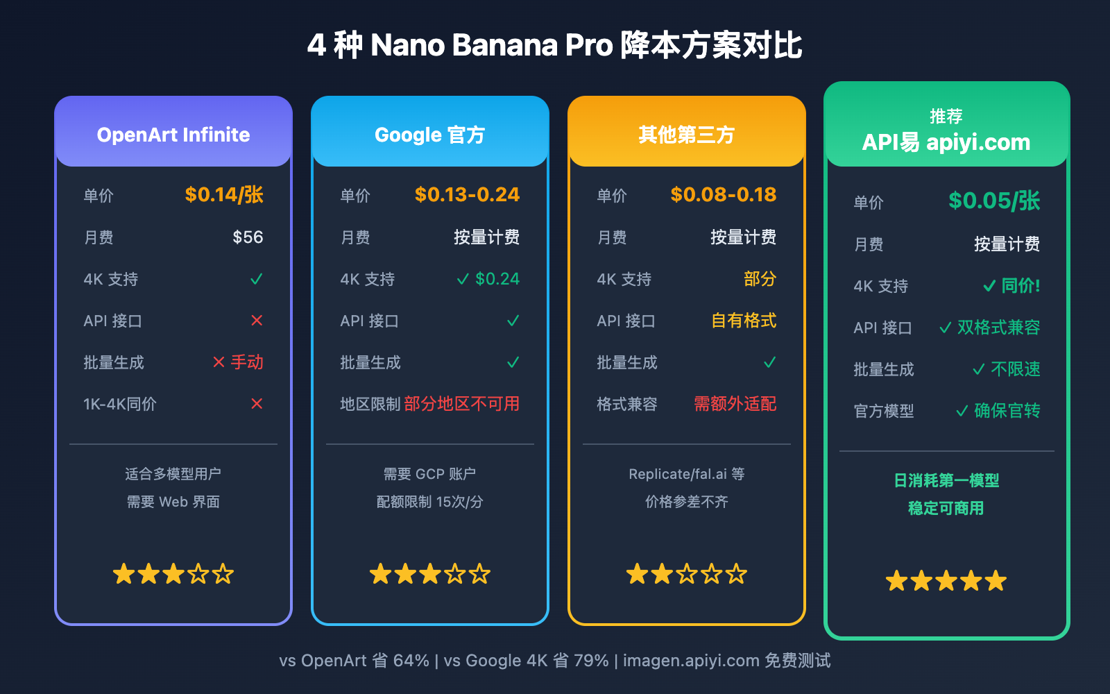 openart-nano-banana-pro-cost-reduction-api 图示