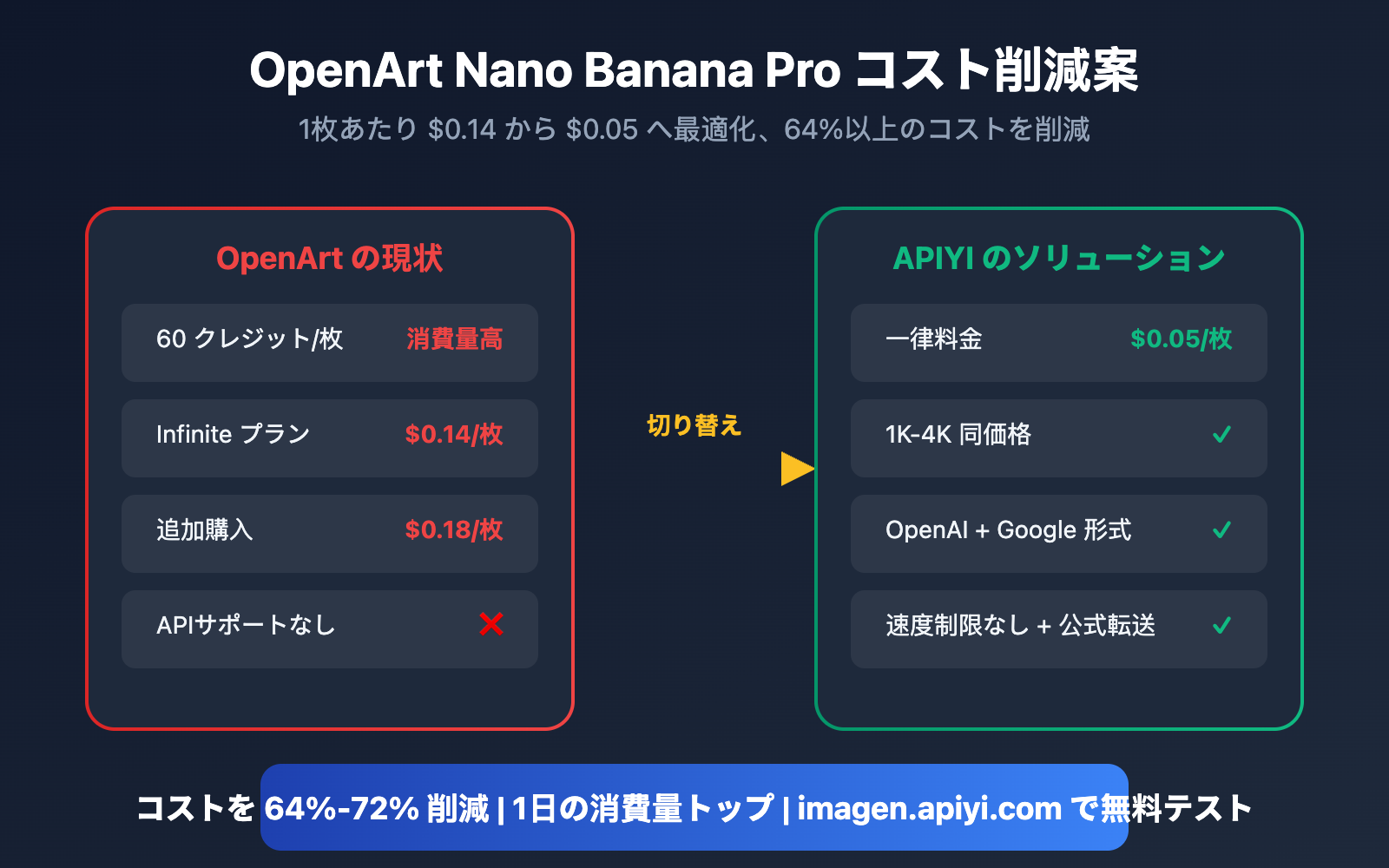 openart nano banana pro cost reduction api ja image 0 图示
