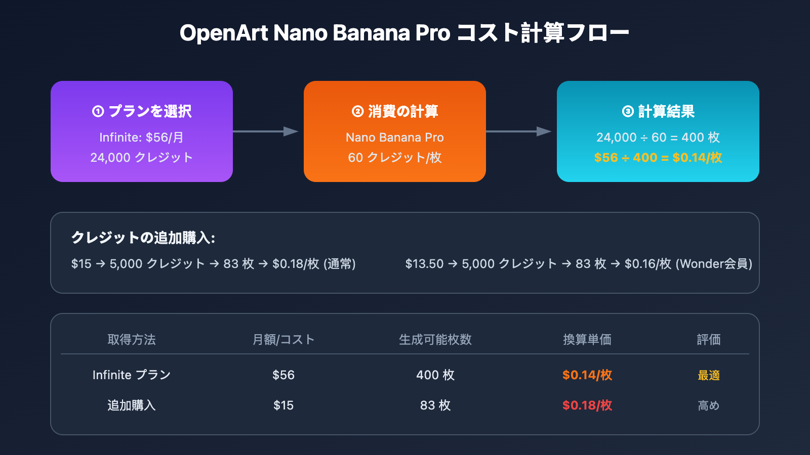openart-nano-banana-pro-cost-reduction-api-ja 图示