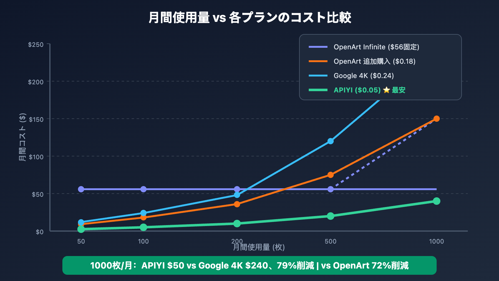 openart-nano-banana-pro-cost-reduction-api-ja 图示