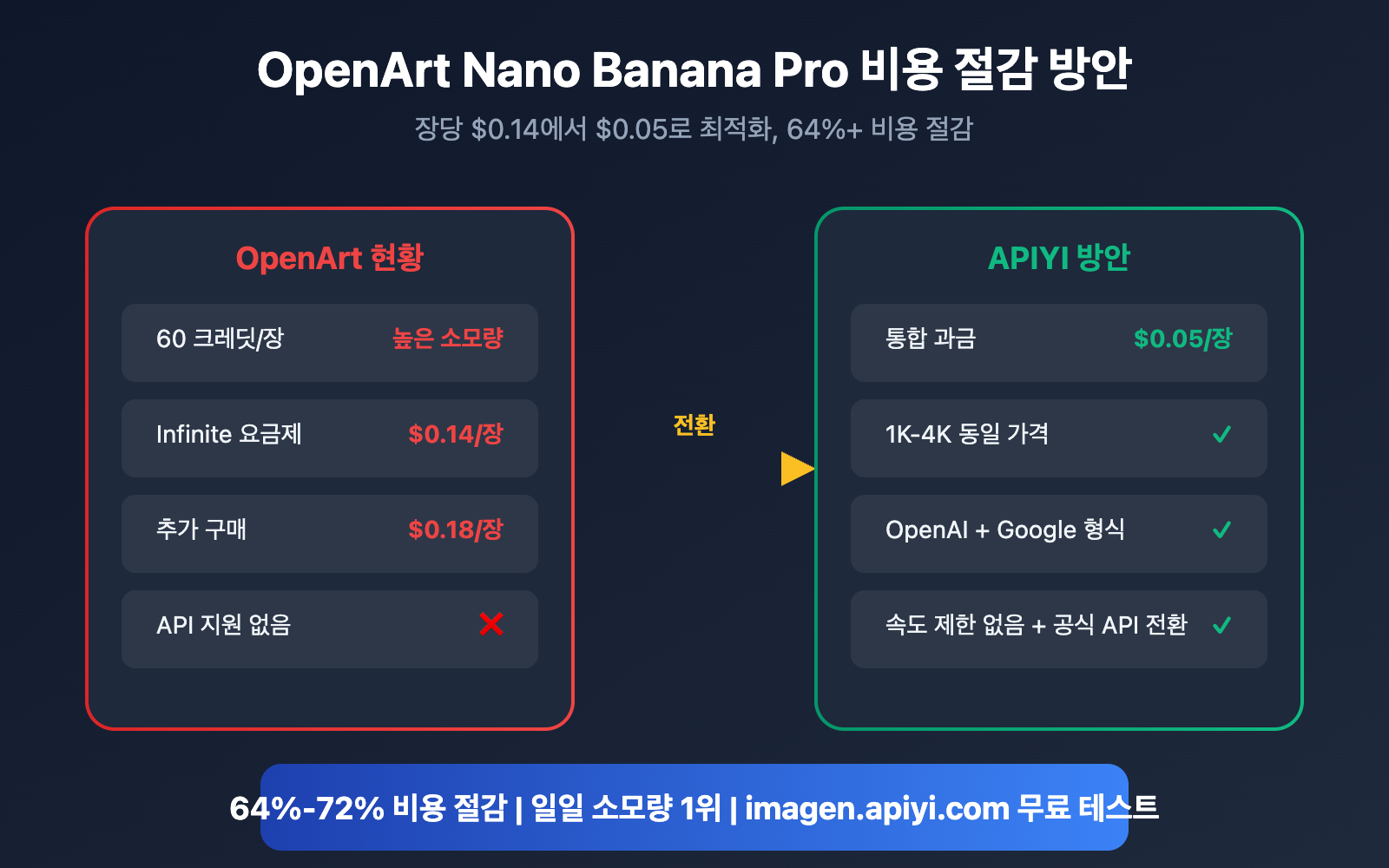openart nano banana pro cost reduction api ko image 0 图示