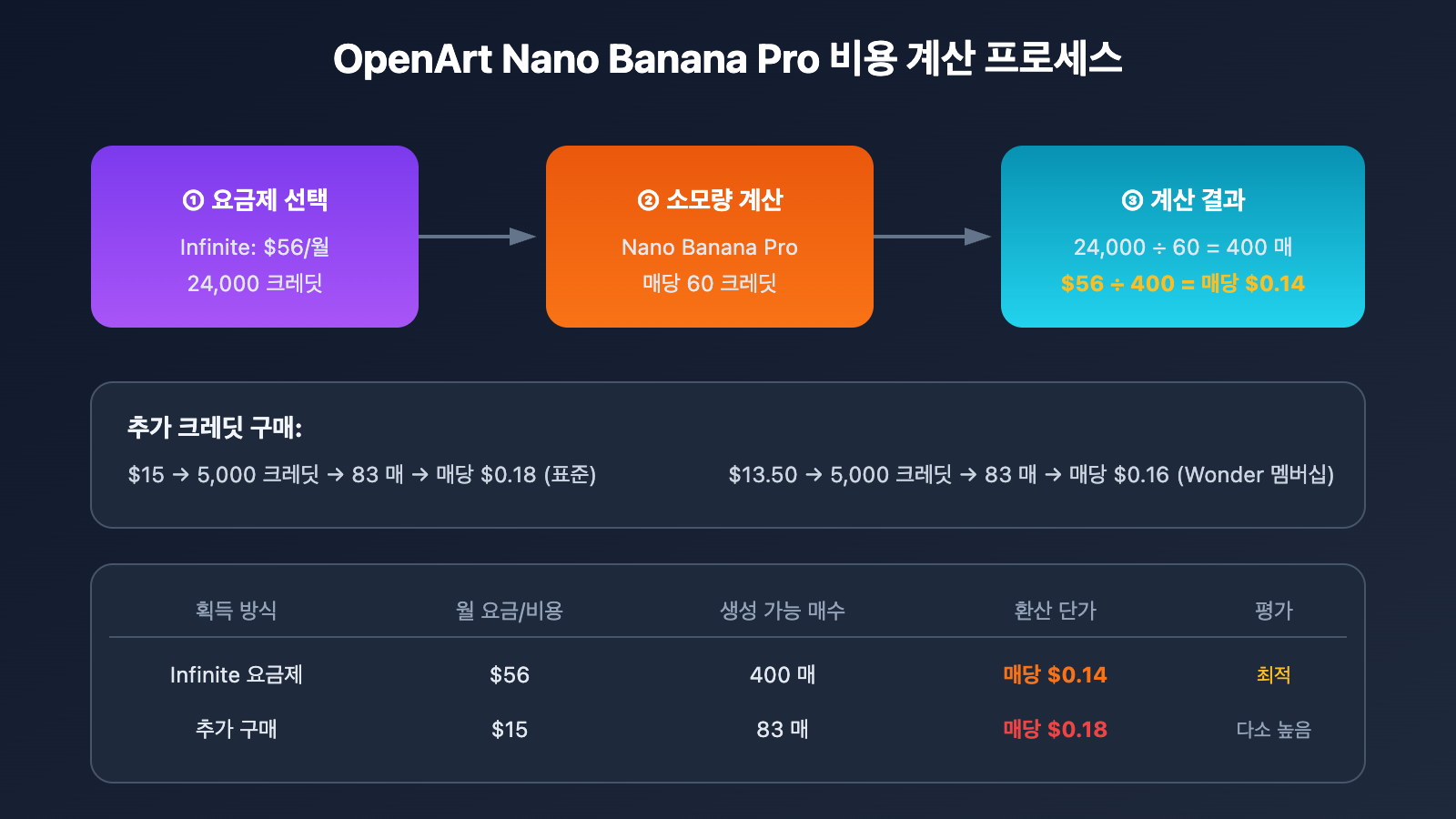 openart-nano-banana-pro-cost-reduction-api-ko 图示