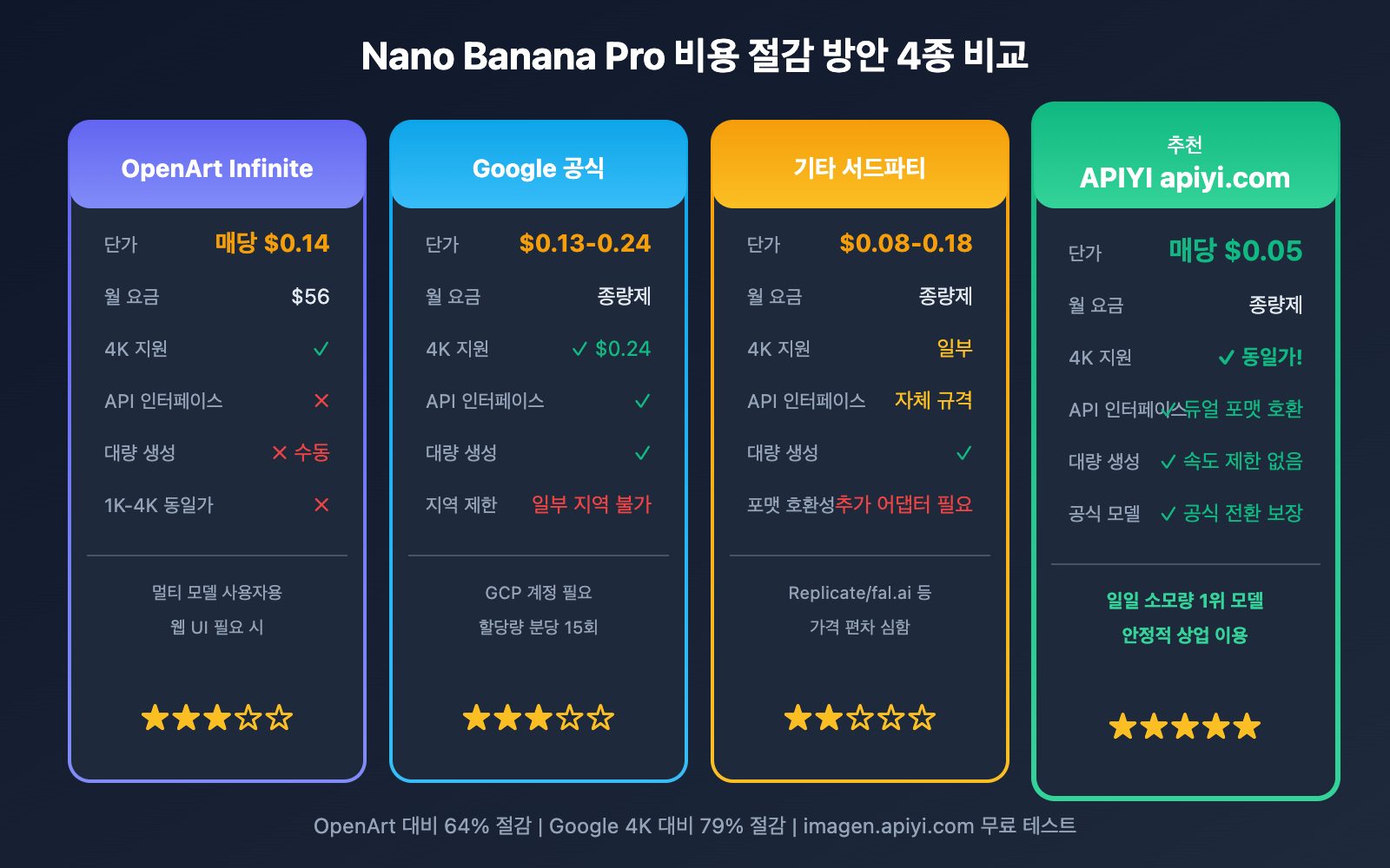 openart-nano-banana-pro-cost-reduction-api-ko 图示