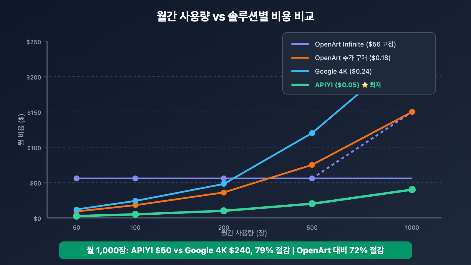 openart-nano-banana-pro-cost-reduction-api-ko 图示