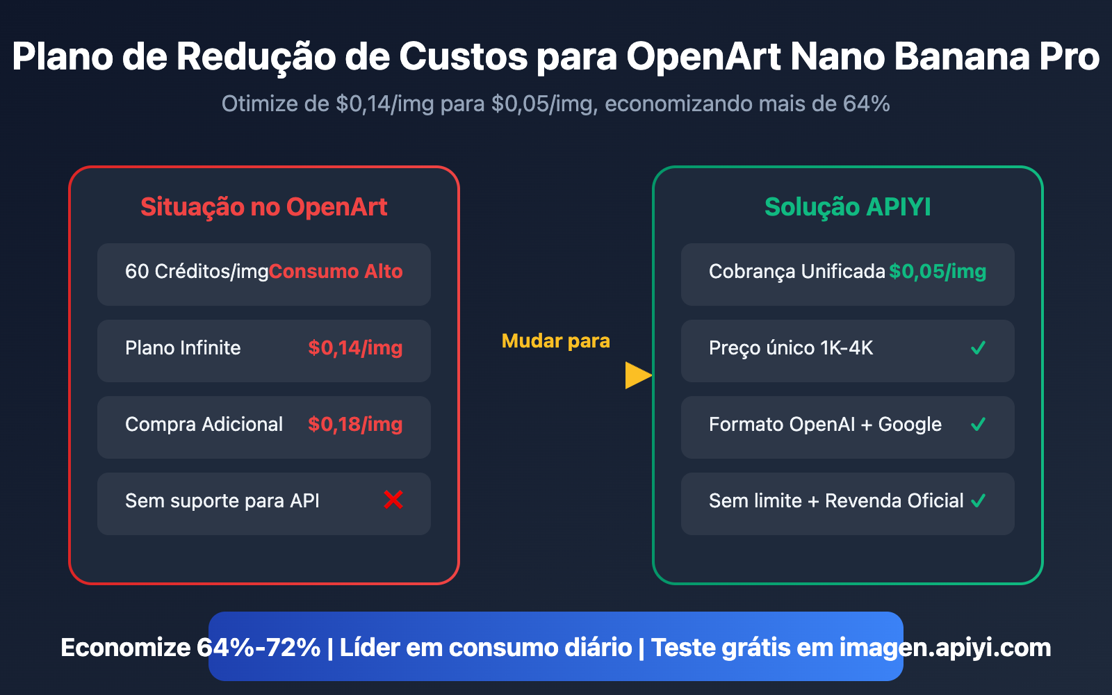 openart nano banana pro cost reduction api pt pt image 0 图示