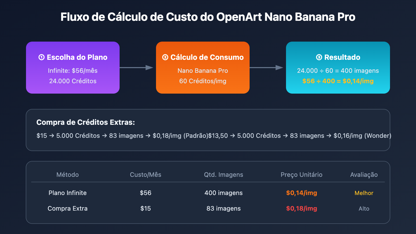 openart-nano-banana-pro-cost-reduction-api-pt-pt 图示