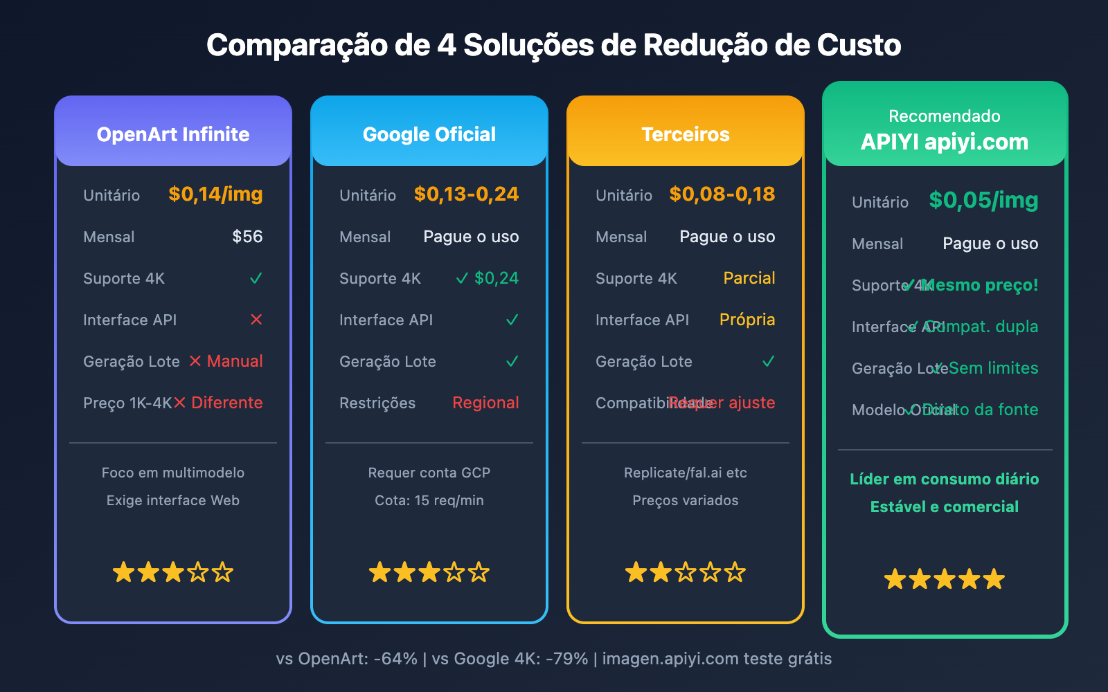 openart-nano-banana-pro-cost-reduction-api-pt-pt 图示