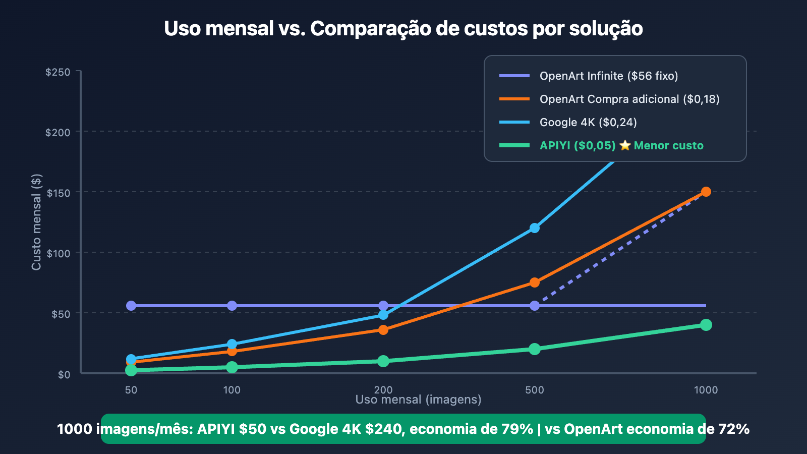 openart-nano-banana-pro-cost-reduction-api-pt-pt 图示