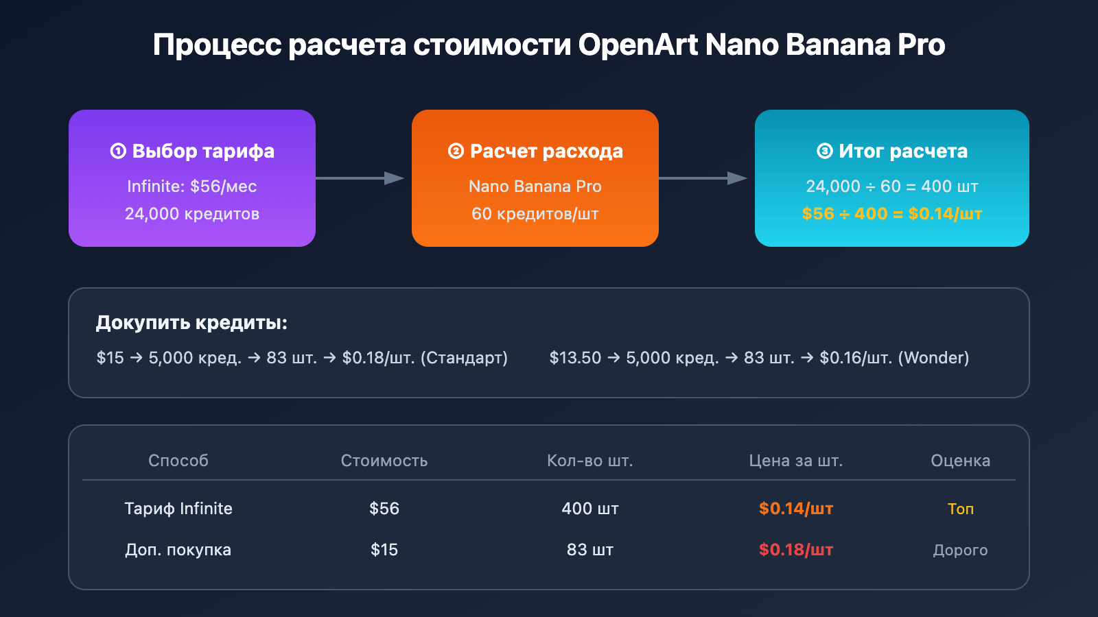 openart nano banana pro cost reduction api ru image 0 图示