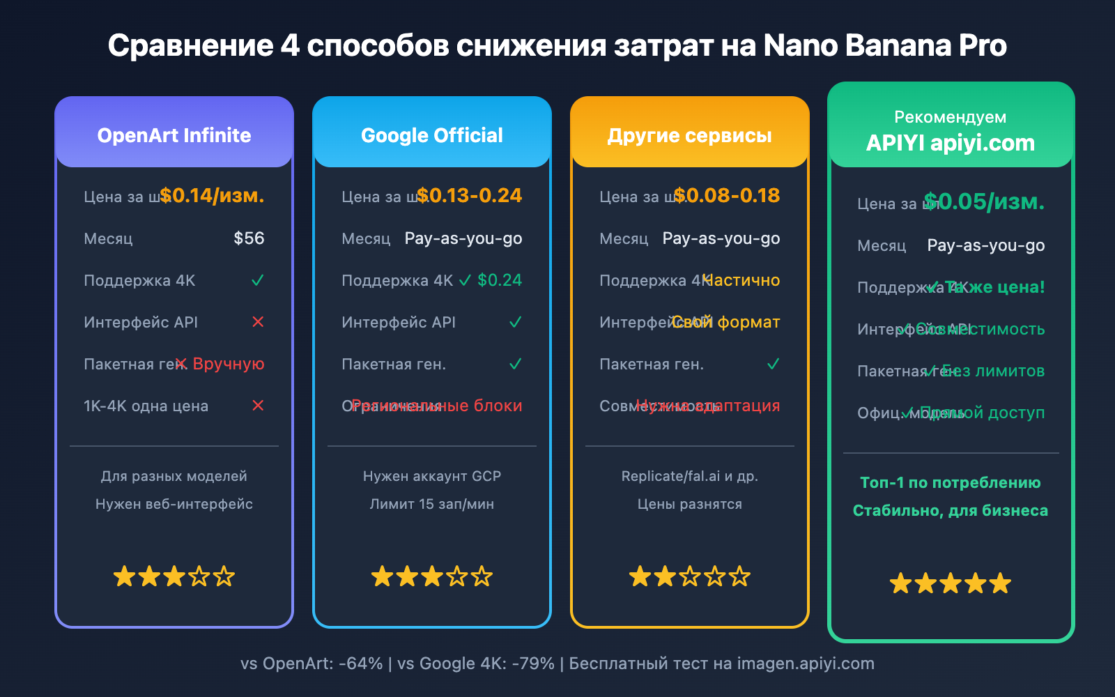 openart-nano-banana-pro-cost-reduction-api-ru 图示