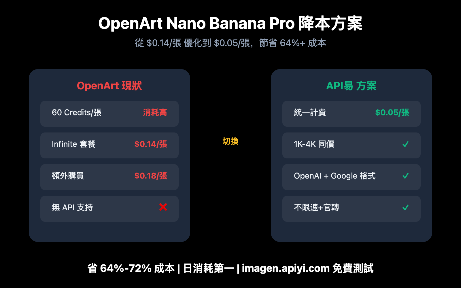openart nano banana pro cost reduction api zh hant image 0 图示
