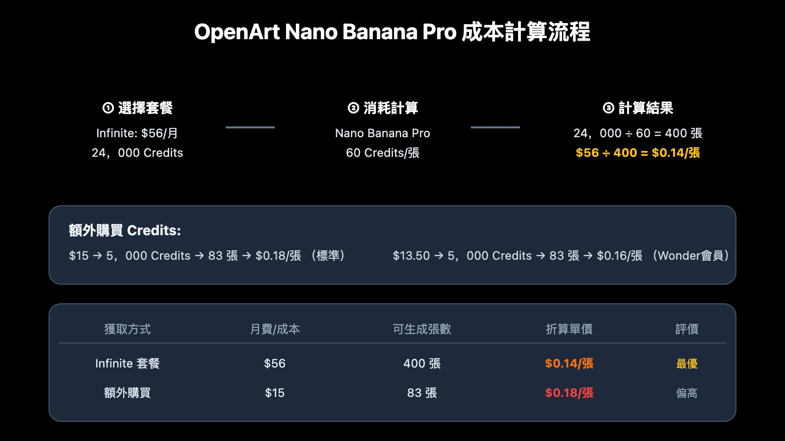 openart-nano-banana-pro-cost-reduction-api-zh-hant 图示