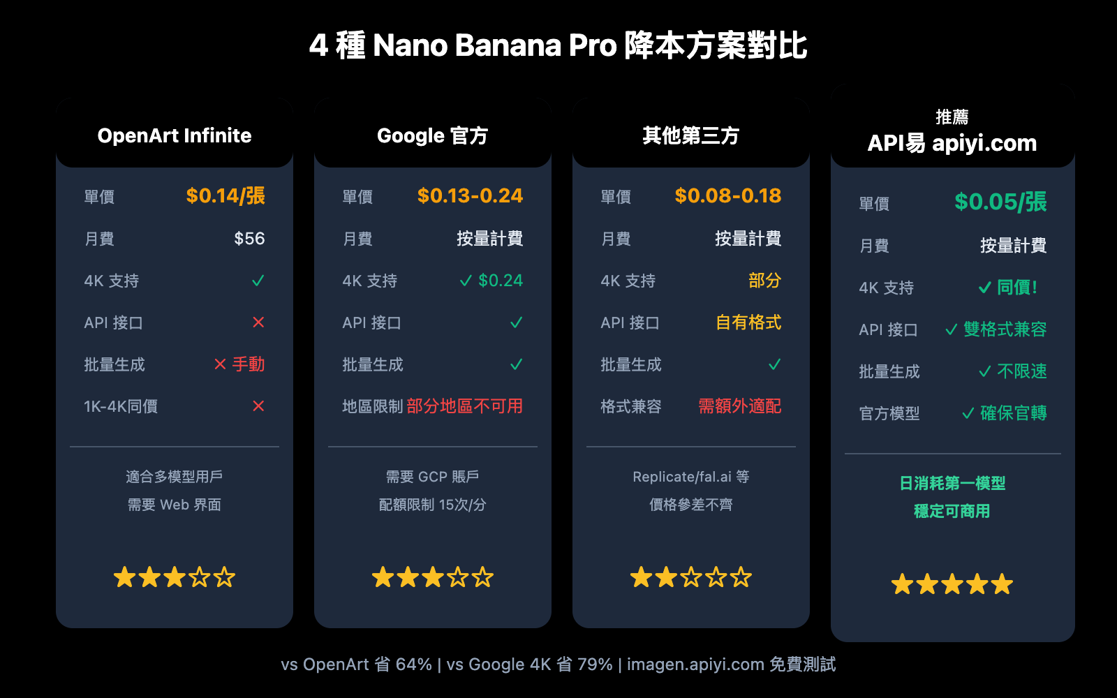 openart-nano-banana-pro-cost-reduction-api-zh-hant 图示