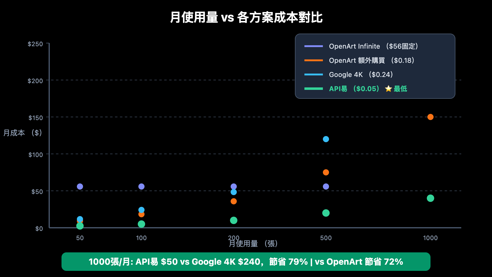 openart-nano-banana-pro-cost-reduction-api-zh-hant 图示