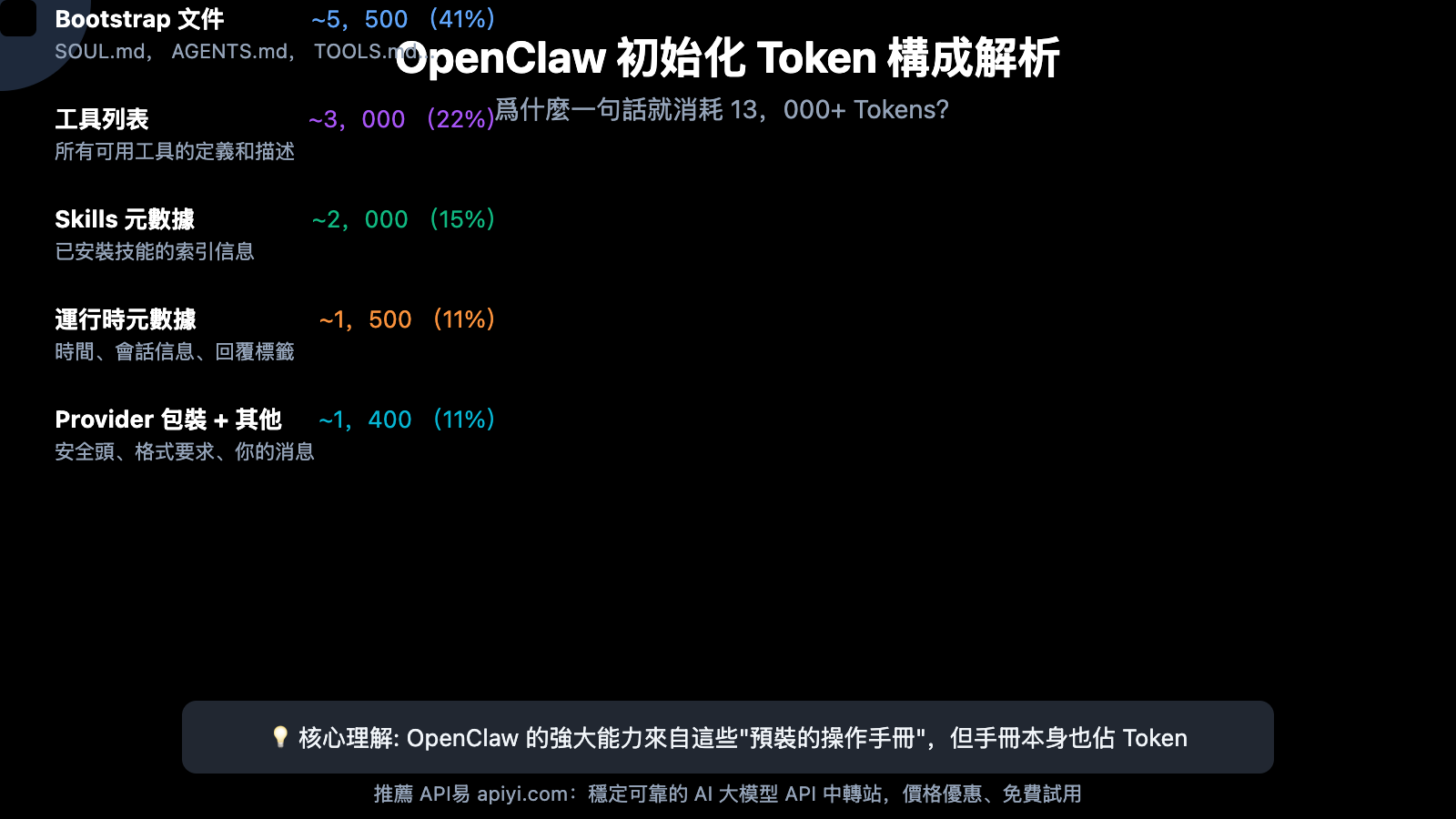 openclaw system prompt token optimization haiku guide zh hant image 0 图示