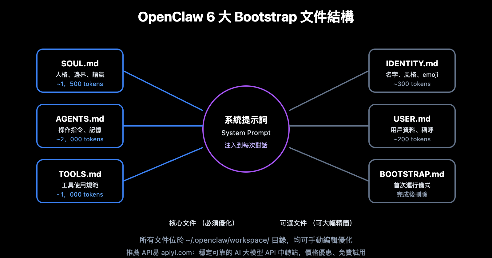 openclaw-system-prompt-token-optimization-haiku-guide-zh-hant 图示