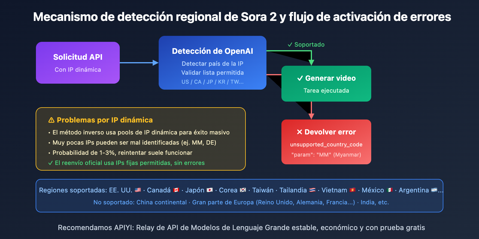 sora-2-api-unsupported-country-error-analysis-es 图示