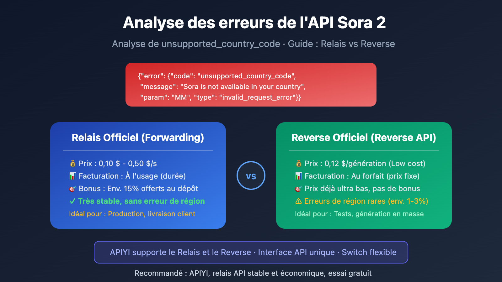 sora 2 api unsupported country error analysis fr image 0 图示