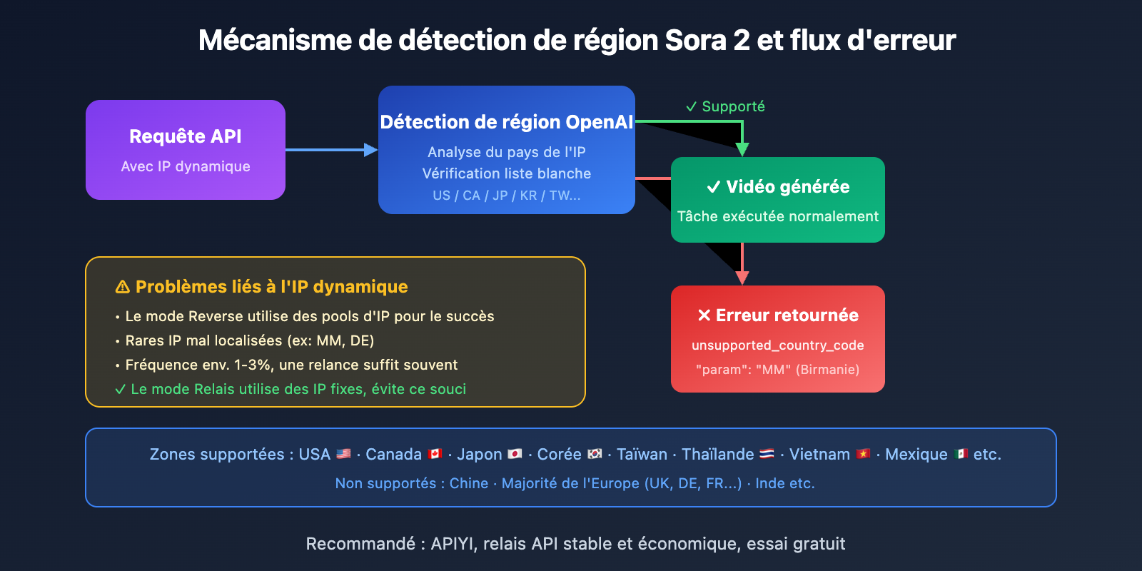 sora-2-api-unsupported-country-error-analysis-fr 图示