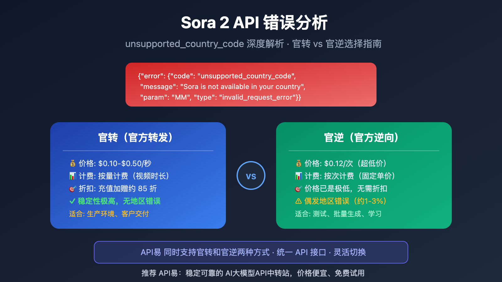 sora 2 api unsupported country error analysis image 0 图示