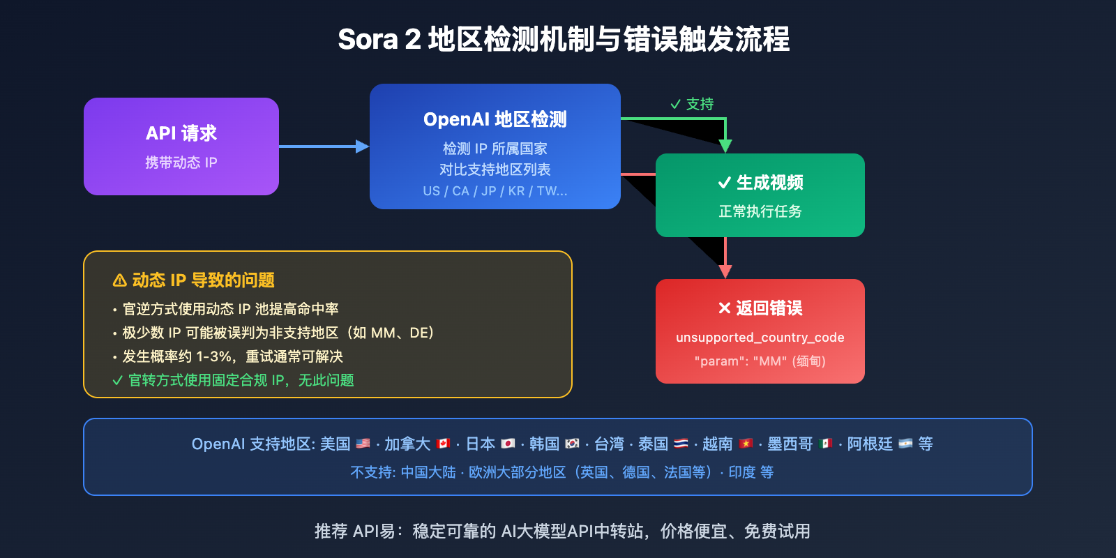 sora-2-api-unsupported-country-error-analysis 图示