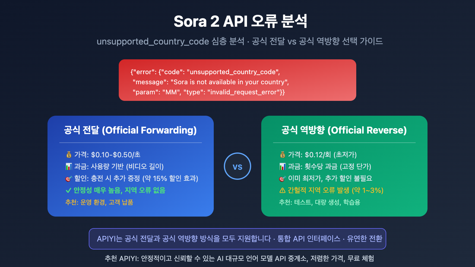 sora 2 api unsupported country error analysis ko image 0 图示