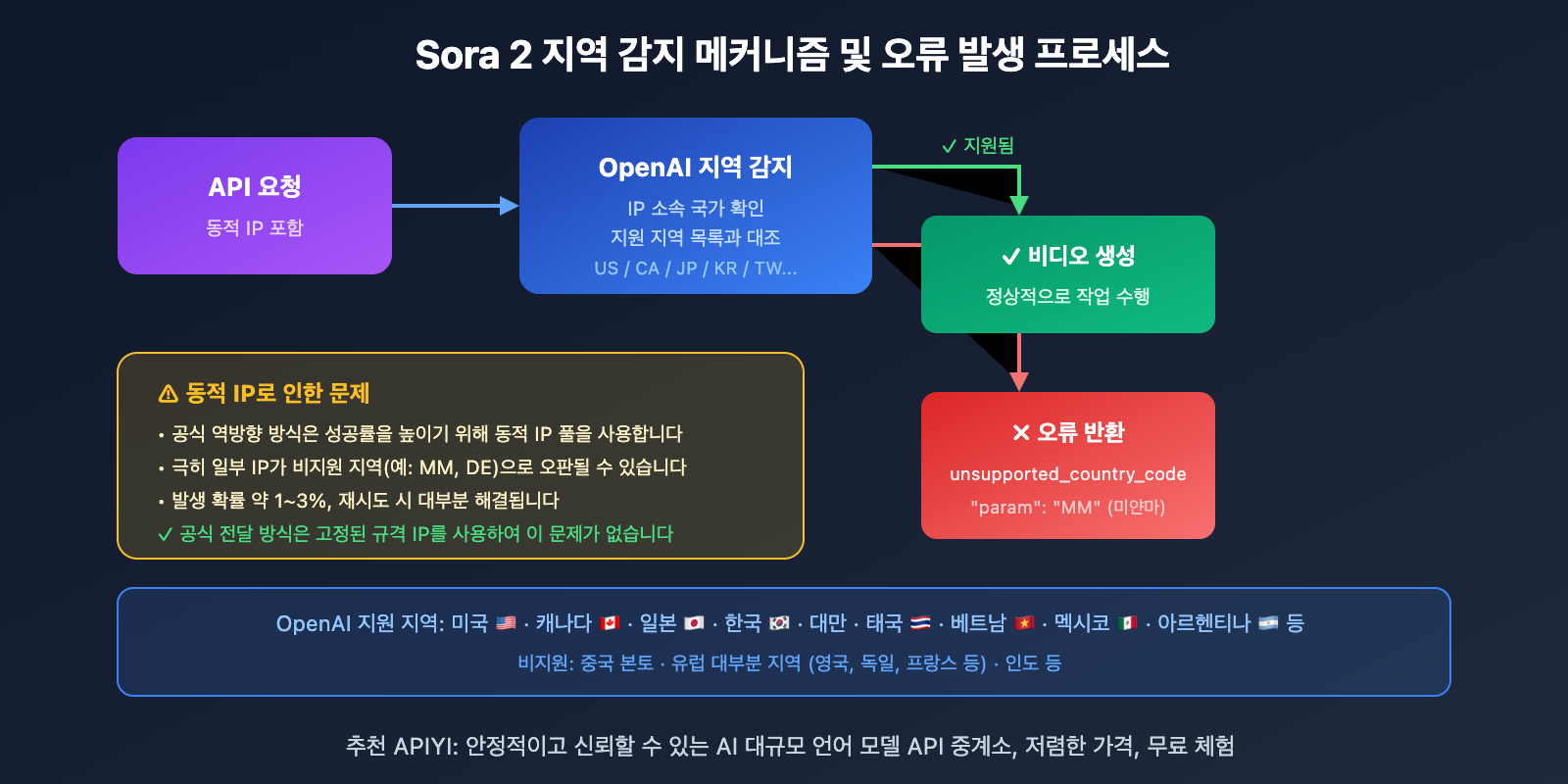 sora-2-api-unsupported-country-error-analysis-ko 图示