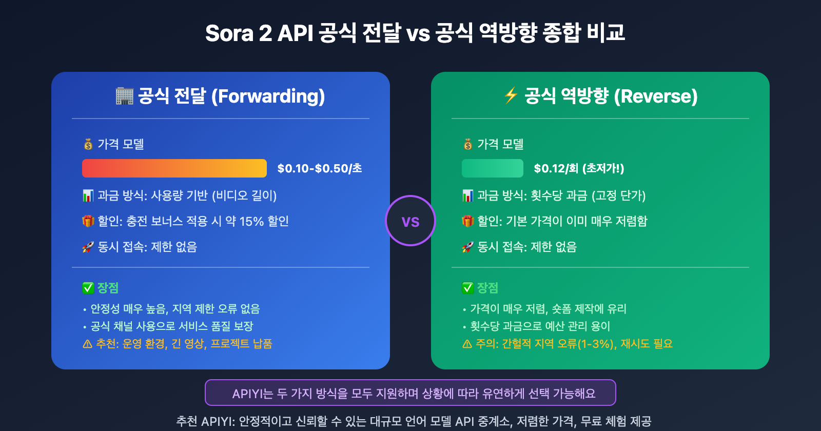 sora-2-api-unsupported-country-error-analysis-ko 图示