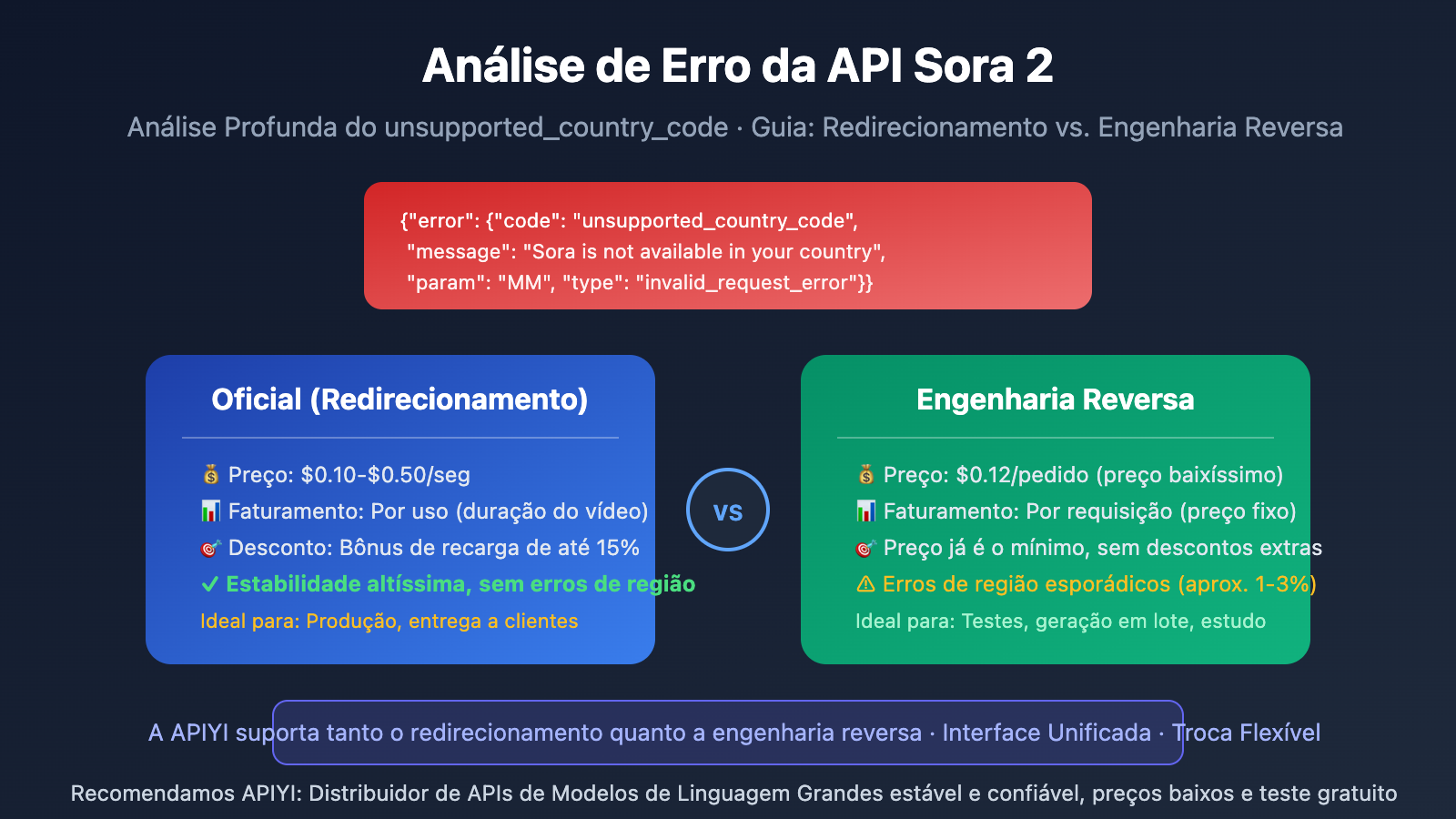 sora 2 api unsupported country error analysis pt pt image 0 图示