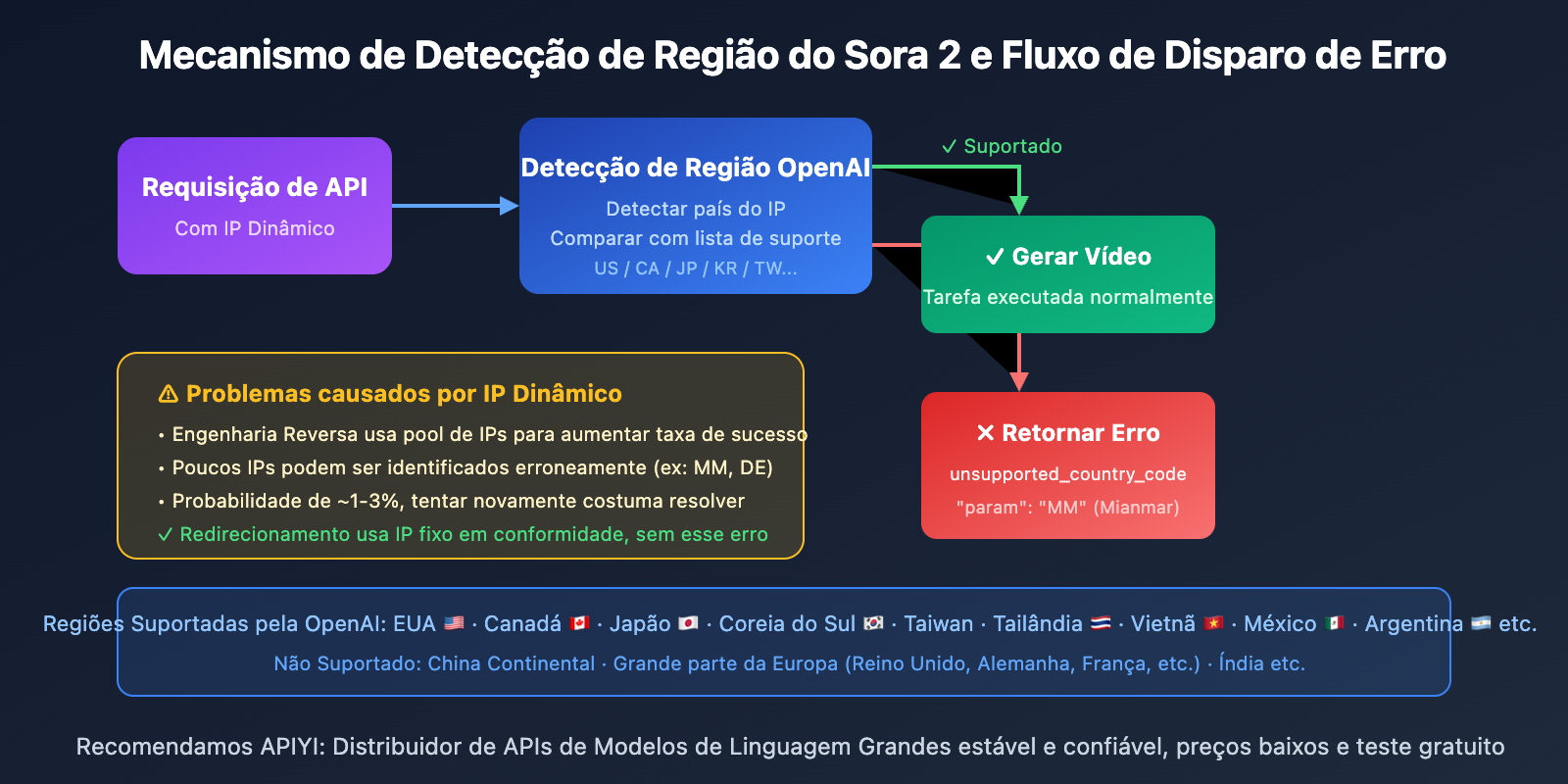 sora-2-api-unsupported-country-error-analysis-pt-pt 图示