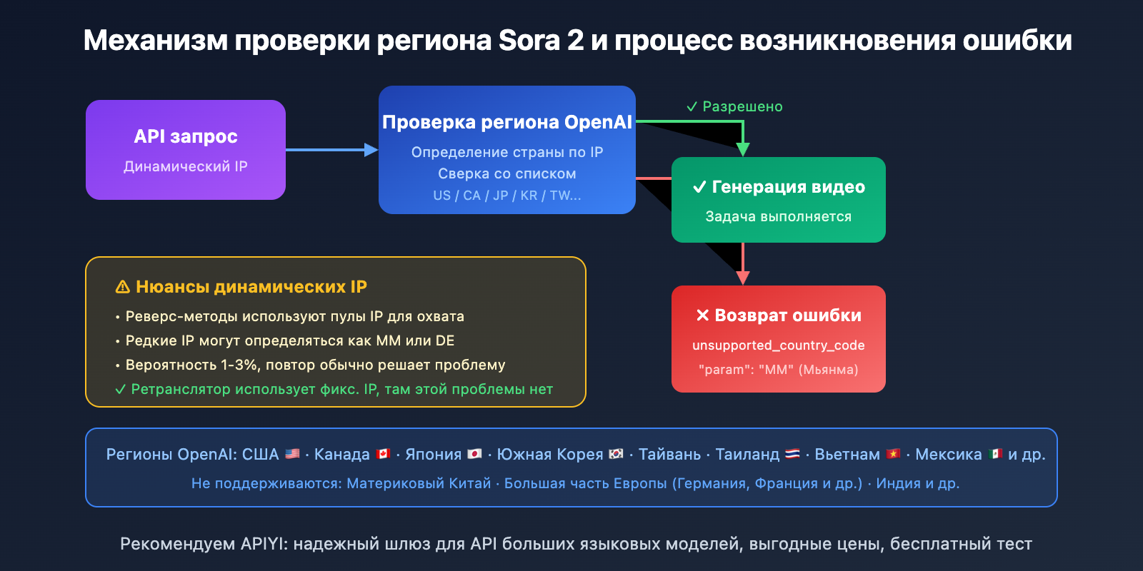 sora-2-api-unsupported-country-error-analysis-ru 图示